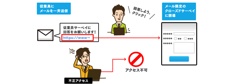 グローバル従業員調査（グローバル エンプロイー サーベイ）を一般公開せずに実施可能