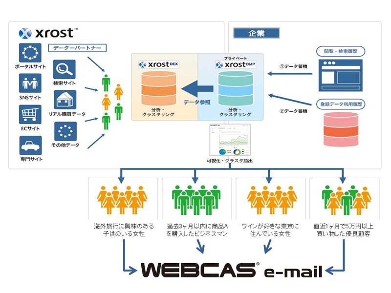 当社主力製品である「WEBCAS e-mail」は、毎時300万通の高速配信を実現するメール配信システムです。企業が保有する複数データベースとの連携機能や、カスタマイズが柔軟に実現することに評価を頂いており、主に大手企業を中心に導入が進み、国内メール配信パッケージシェア1位を獲得※１しています。 近年は、顧客の詳細な行動データ分析に基づいたメールマーケティングへの要望が高まっていることから、ユーザ行動履歴の分析・抽出を高いレベルで実現する他社マーケティングシステムとの連携に注力しています。 今回「WEBCAS e-mail」が連携する、Platform IDの「Xrost DMP」は、企業のデジタルマーケティングROI向上を支援する国産の本格プライベートDMP※２で、企業が保有するデータと、Platform IDが保有する膨大なオンラインとオフラインの行動履歴データを、企業のプライベートな環境で蓄積・統合・クロス分析し、サイト利用者の属性や嗜好性を可視化・抽出するプラットフォームです。従来、企業内のデータ分析だけでは把握することが難しかった、サイトに来訪したユーザの性別や年齢等の属性、興味関心・嗜好性等の特性ごとに抽出されたクラスタ（集団）に対して、最適なコミュニケーションを行うことで、既存顧客のロイヤリティ向上と将来の顧客獲得効率の最大化を支援します。 Platform IDのプライベートDMP「XrostDMP」と、当社のメール配信システム「WEBCAS e-mail」が連携することにより、双方のクライアント企業は、ユーザの興味関心・嗜好性に高い精度でマッチしたメールマーケティングが、煩雑な作業なく実現します。 なお「XrostDMP」では、暗号化されたIDとクッキーを活用することで、個人情報を取得することなく、データ連携を実現します。