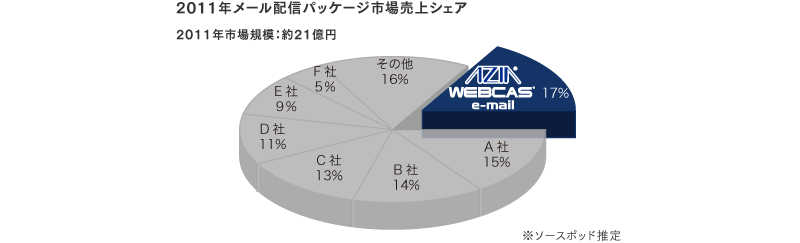 メール配信パッケージ市場 出荷金額シェア（2007年度・ソースポッド推定）