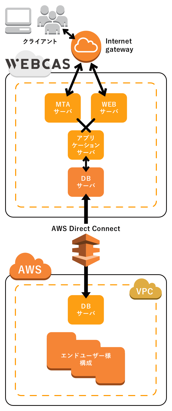 AWSとメール配信の連携