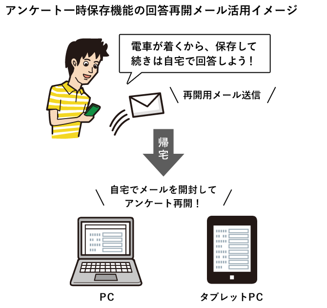 ウェブアンケート一時保存機能の回答再開メール活用イメージ