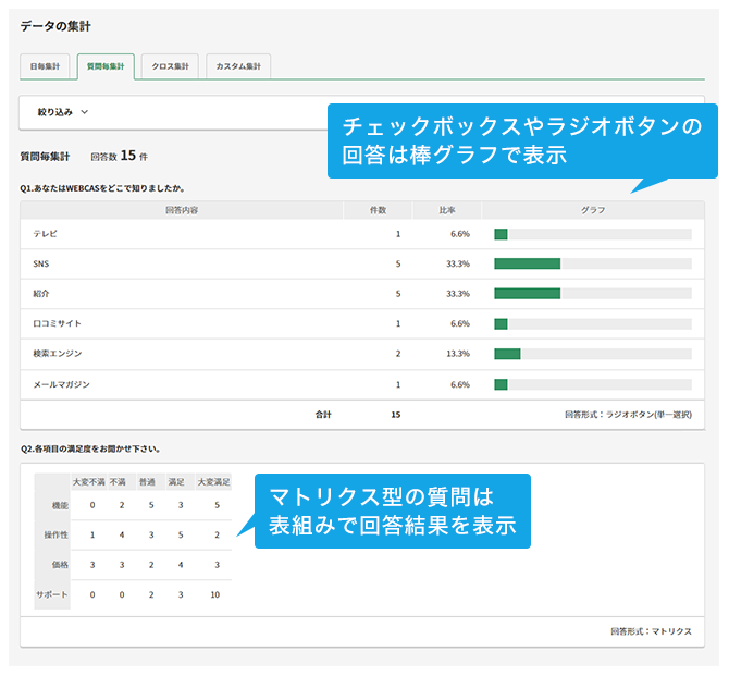 チェックボックスやラジオボタンなどの回答は、棒グラフで表示。マトリクス型のアンケート項目は表組みで回答数を表示