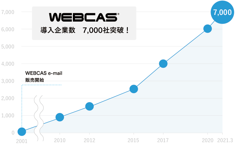 「WEBCAS」シリーズの導入企業が7,000社を突破