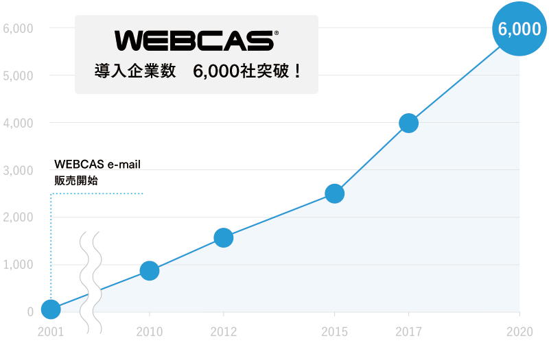 「WEBCAS」シリーズの 導入企業が6,000社を突破
