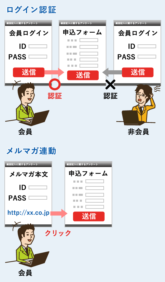 ID/PASSの入力で申込できるイベントフォームや、メールマガジンと連動したイベントフォーム