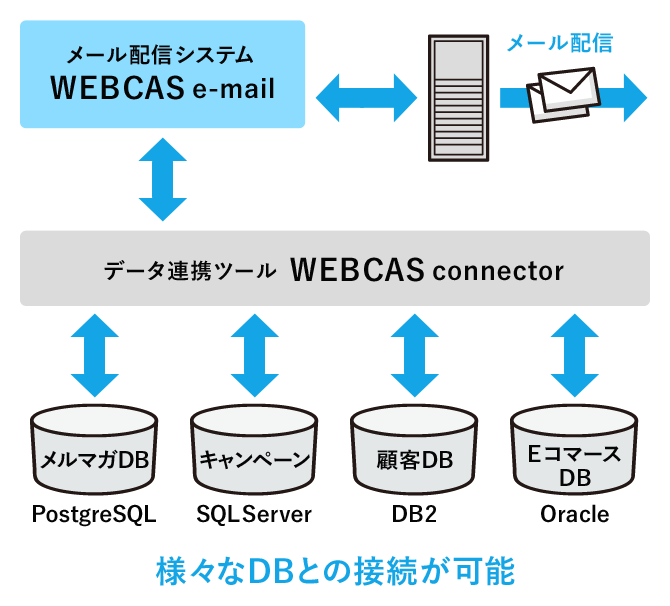 データベースの種類を選ばず、スピーディに連携可能