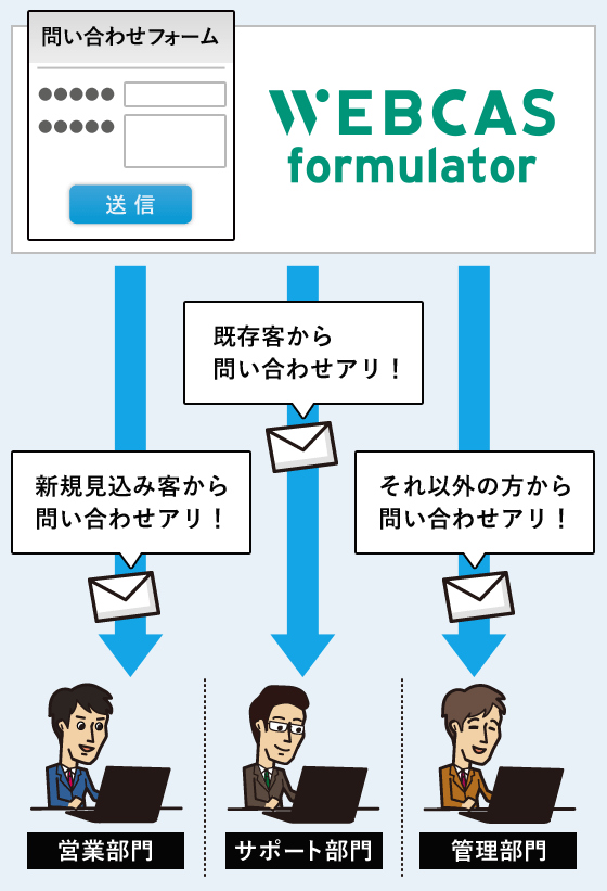 Webフォーム登録通知メール