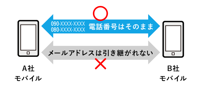 携帯電話番号は変更されにくい