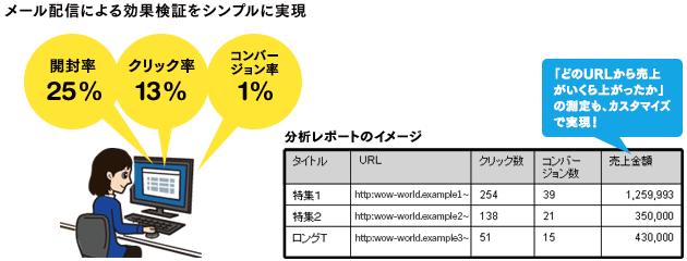 メール配信による効果検証をシンプルに実現