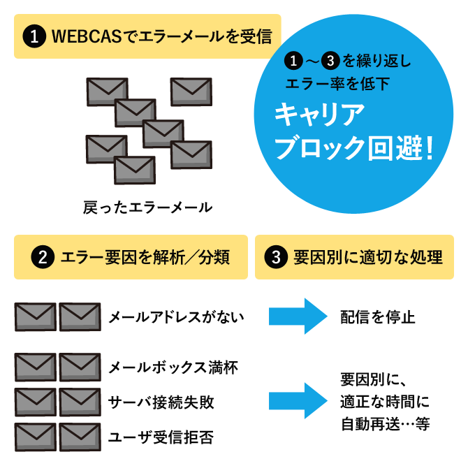 WEBCAS e-mailなら、エラーメール自動処理で遅延しない！