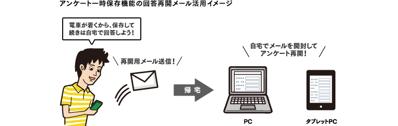 ウェブアンケート一時保存機能の回答再開メール活用イメージ