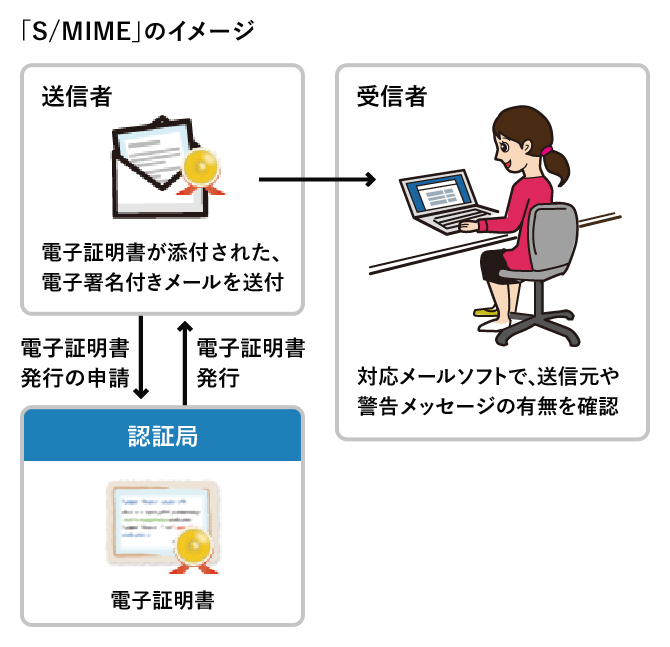 「S/MIME」のイメージ