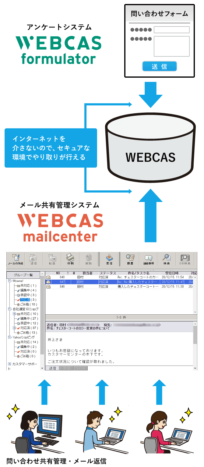 インターネットを介さないので、セキュアな環境でやり取りが行える