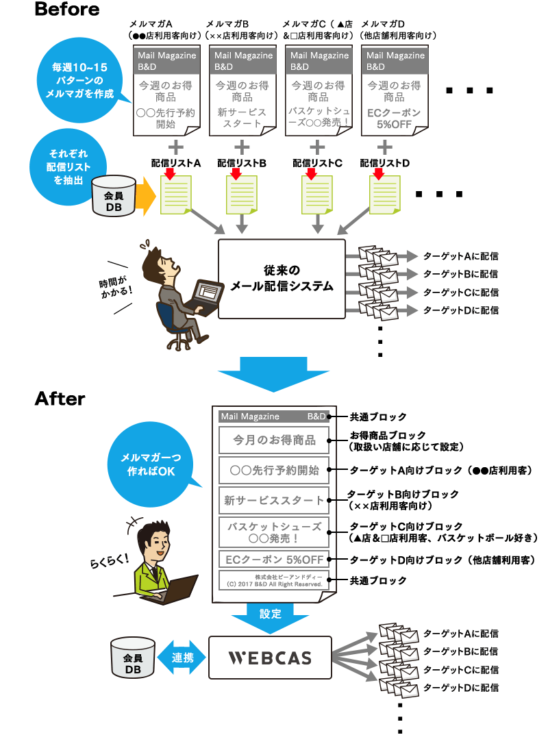 「メルマガ送り分け」が簡単に行えるブロック別配信機能イメージ