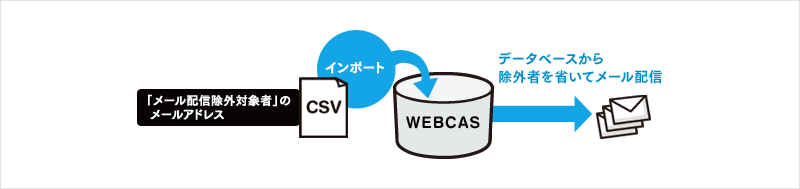 「送りたくない方には送らない」設定も可能！（キーインポート機能）