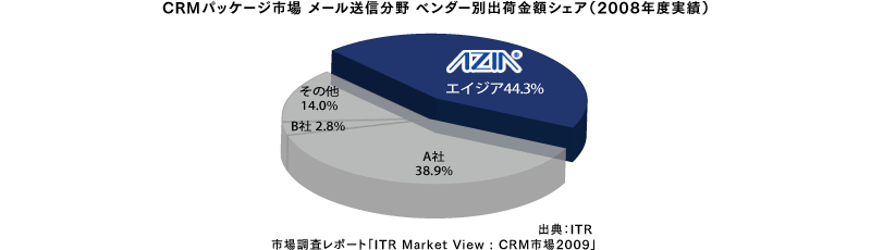 CRMパッケージ市場 メール送信分野 ベンダー別出荷金額シェア（2008年度実績）