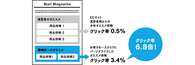 パーソナライズしたオススメ情報（レコメンド情報）を配信