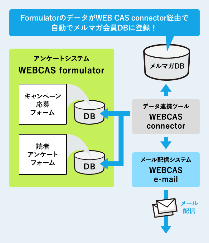 FormulatorのデータがWEBCAS connector経由で自動でメルマガ会員DBに登録！