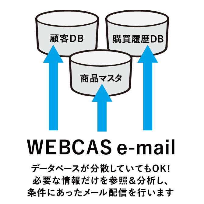 WEBCAS e-mailはデータベースが分散していてもOK！必要な情報だけ参照＆分析し、条件にあったメール配信行います。