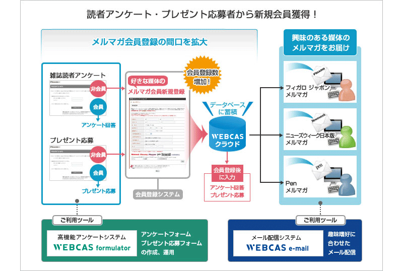 読者アンケートから新規メルマガ会員を獲得した阪急コミュニケーションズ様の事例