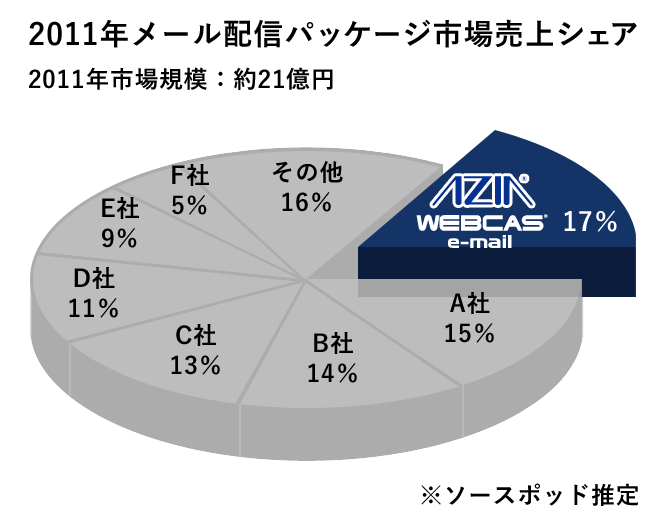 メール配信パッケージ市場 出荷金額シェア（2007年度・ソースポッド推定）