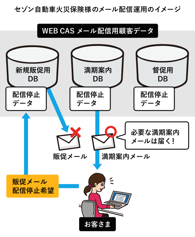 セゾン自動車火災保険様のメール配信運用のイメージ