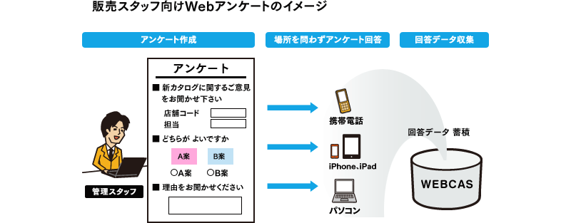 販売スタッフ向けWebアンケートのイメージ