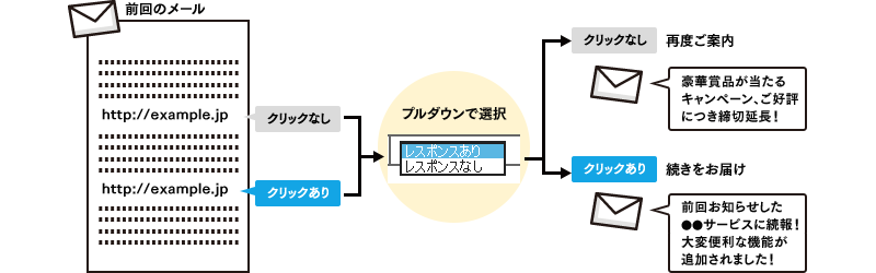 データベースを活用したOne to Oneメール配信