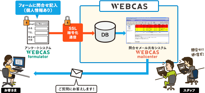 Webお問合せ受付からメール返信までのイメージ