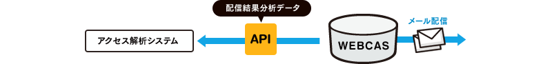 アクセス解析システムとの連携配信イメージ