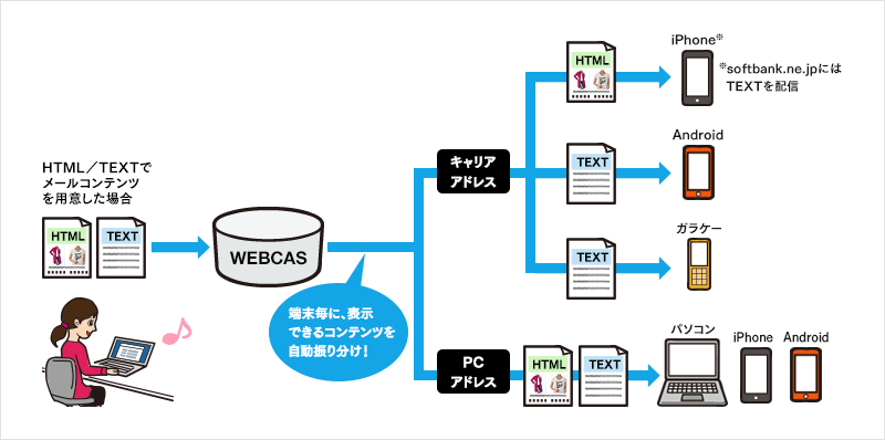 After：各端末で表示できるコンテンツを自動振り分け配信