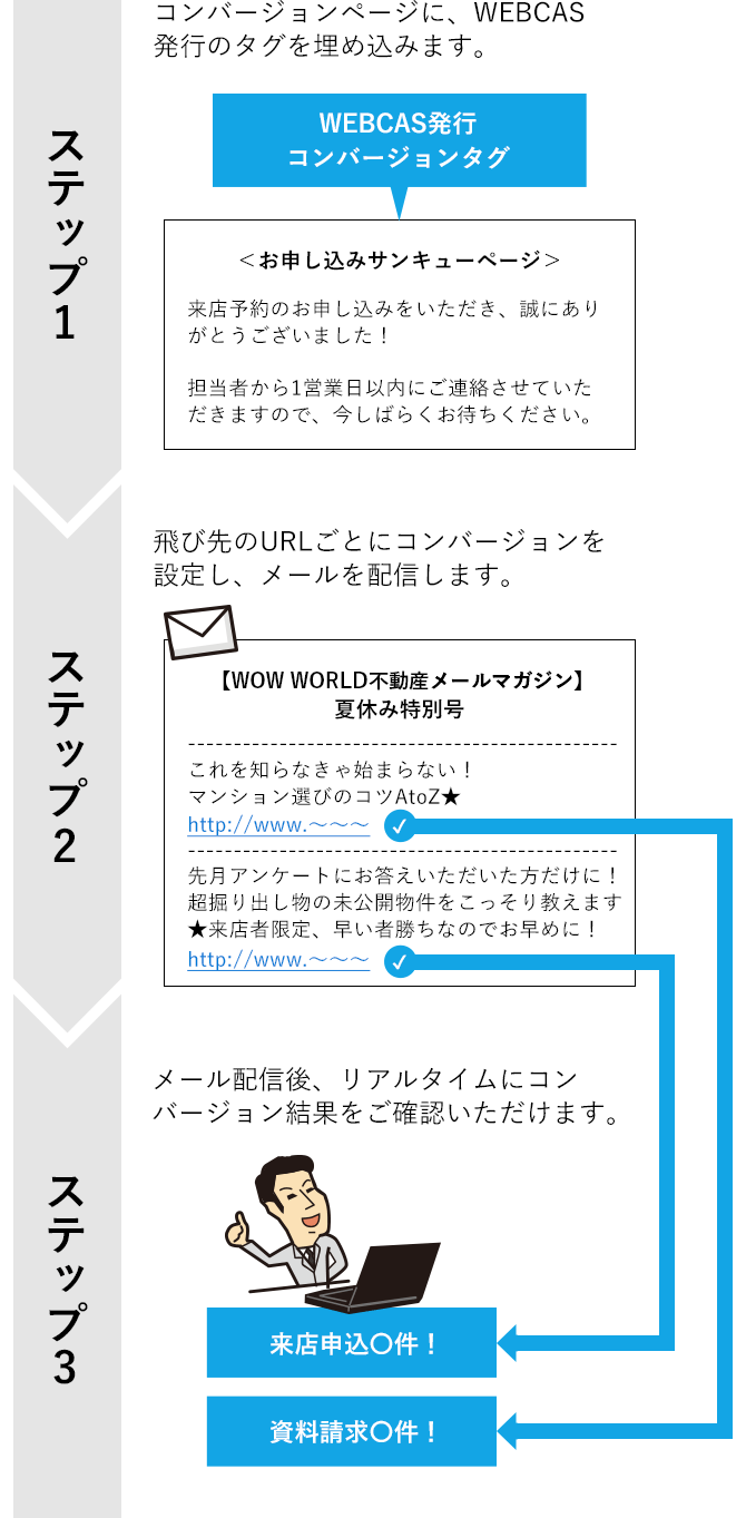 「誰へ」送った「どのメール」の、「どのURL」からの誘導が最終的にコンバージョンに結びついたのか、すべてリアルタイムに追跡することが可能です。