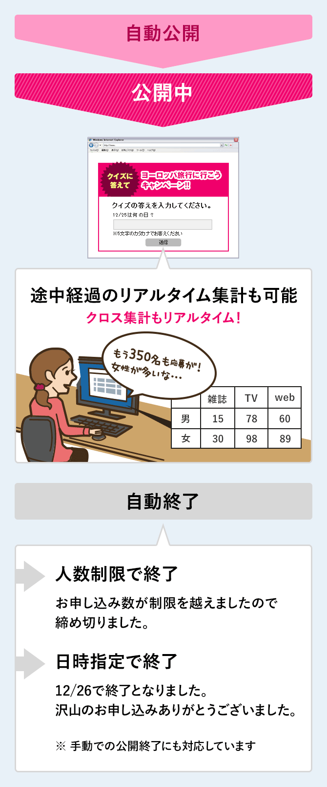 キャンペーン公開中は、スケジュールの設定はもちろん、リアルタイムで集計も可能です