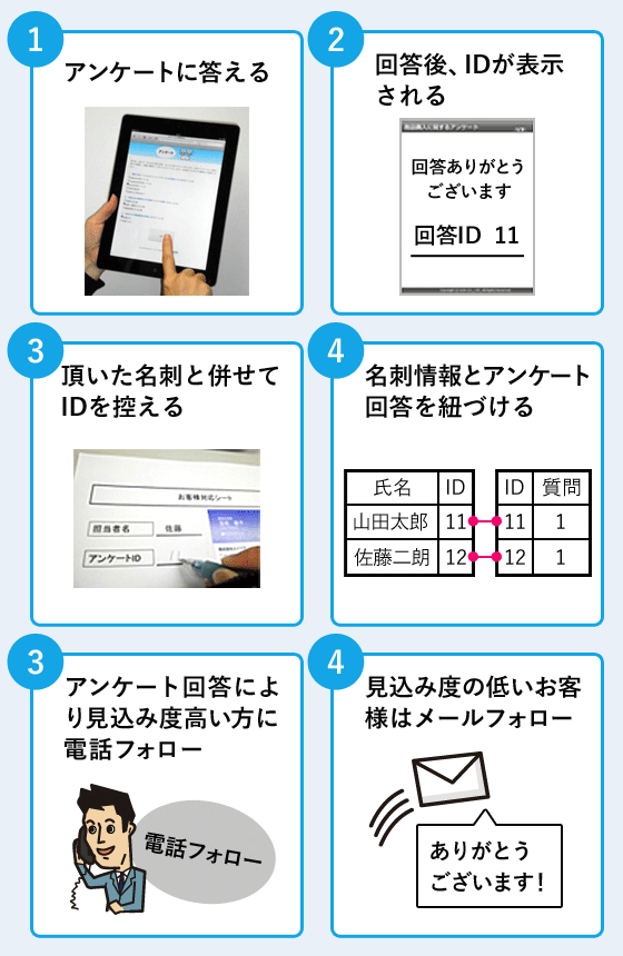 1.アンケートに答える　2.回答後、IDが表示される　3.頂いた名刺と併せてIDを控える　4.名刺情報とアンケート回答を紐づける　5.アンケート回答により見込み度高い方に電話フォロー　6.見込み度の低いお客様はメールフォロー