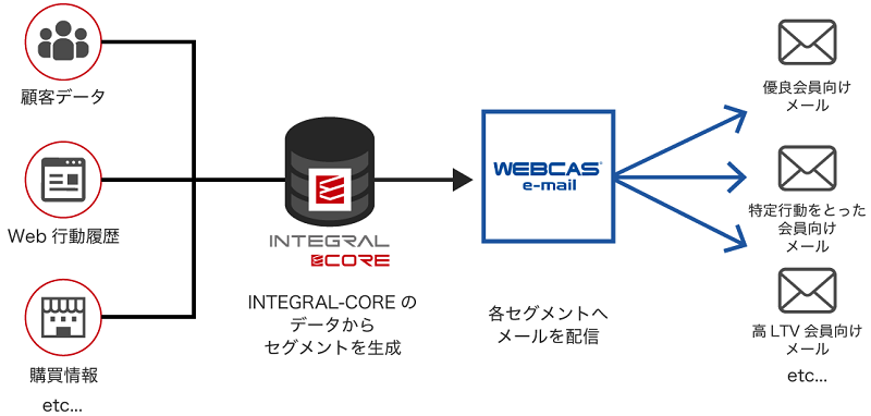 メール配信システム「WEBCAS e-mail」とCDP「INTEGRAL-CORE」との連携