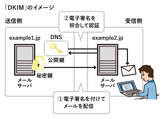 「DKIM」のイメージ