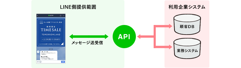 LINE ビジネスコネクト