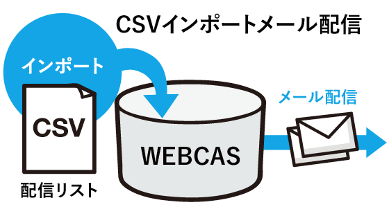 特定のリストor除外したいリスト向けメール配信