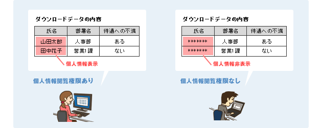 オペレータ毎に個人情報取扱い等の権限設定が可能です