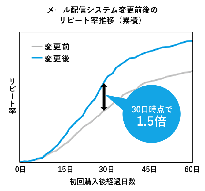 メール配信システム変更前後のリピート率推移(累積)