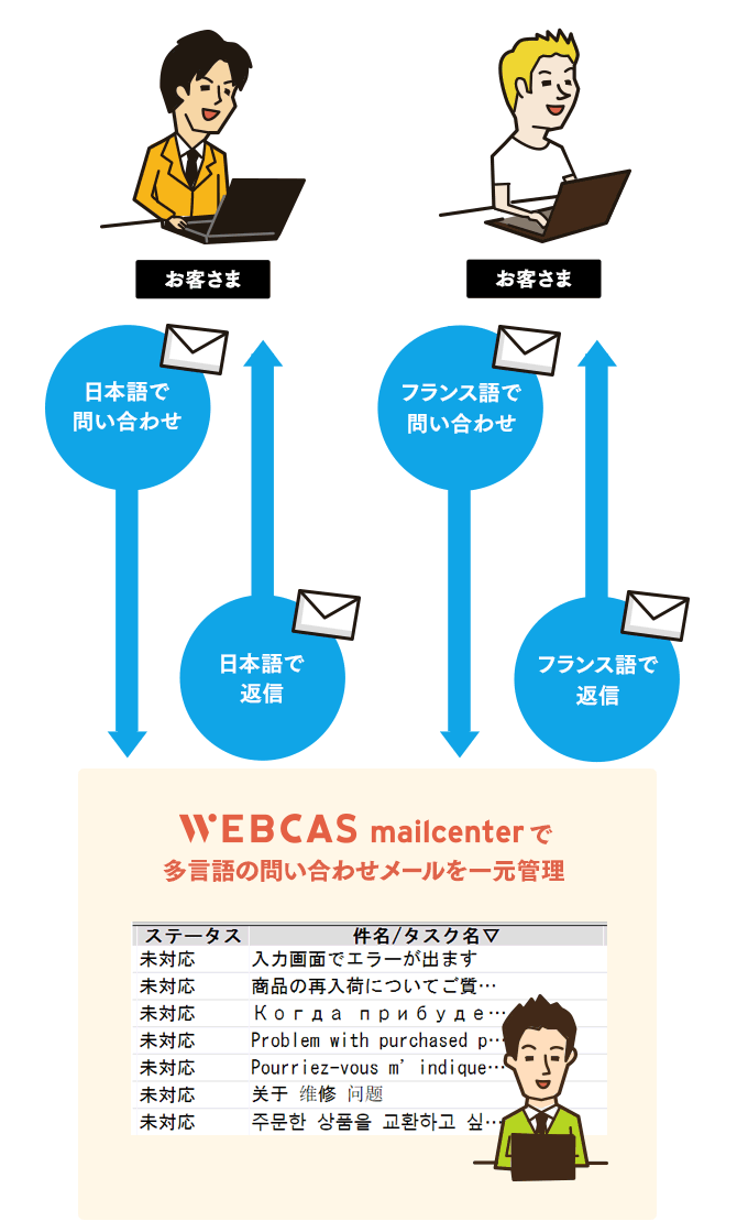 多言語でのメール送受信