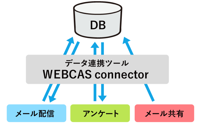 「WEBCAS」シリーズと貴社DBの連携で管理コストを効率化