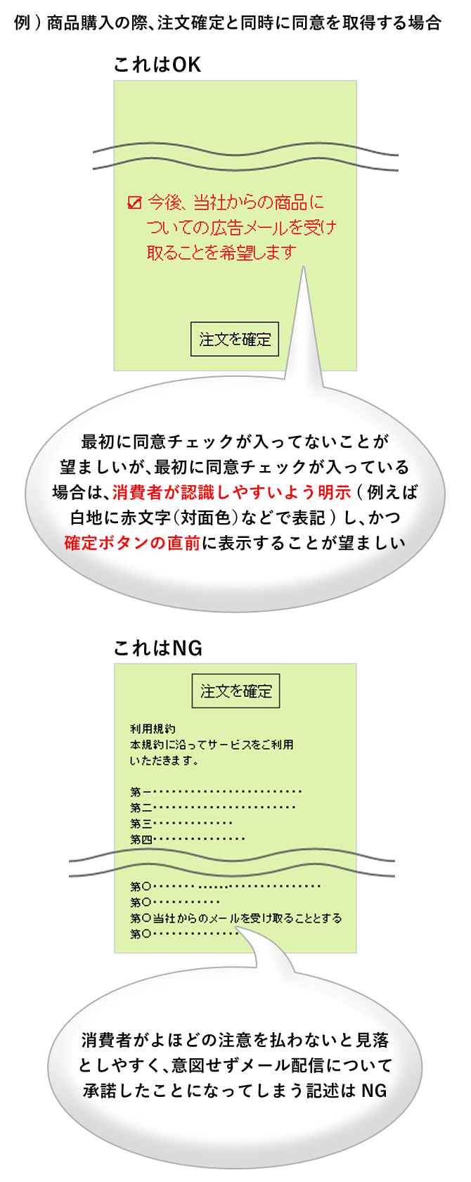 OK:最初に同意チェックが入ってないことが望ましいが、最初に同意チェックが入っている場合は、消費者が認識しやすいよう明示（例えば白地に赤文字（対面色）などで表記）し、かつ確定ボタンの直前に表示することが望ましい、NG:消費者がよほどの注意を払わないと見落しやすく、意図せずメール配信について承諾したことになってしまう記述はNG