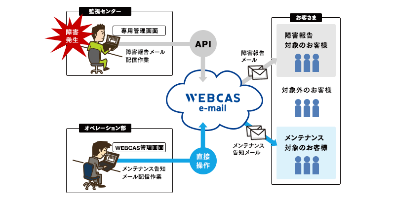 ベリトランス様 決済サービス ユーザーサポートメール配信運用イメージ_pc