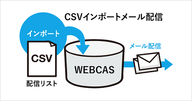 特定のリストor除外したいリスト向けメール配信