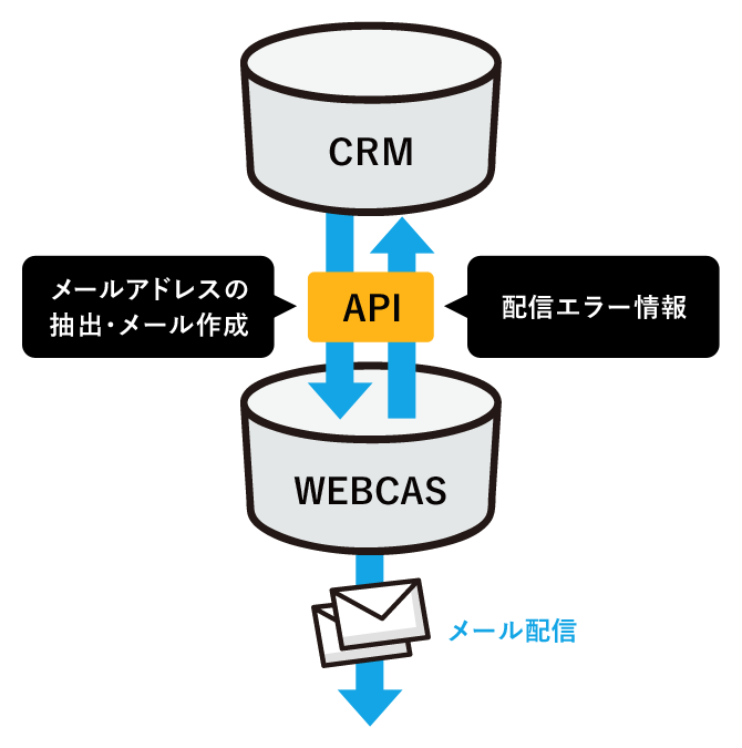 CRM（会員管理システム）との連携配信のイメージ