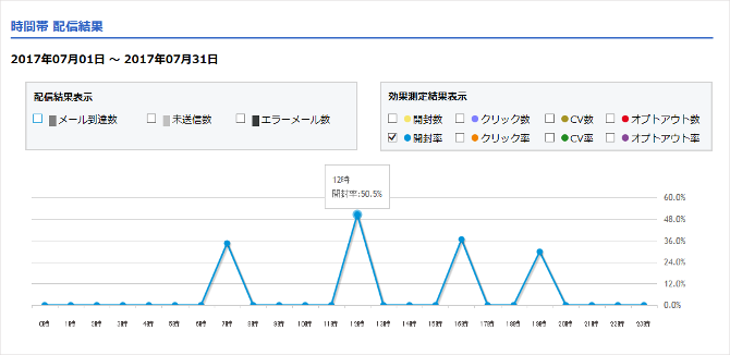 時間別分析