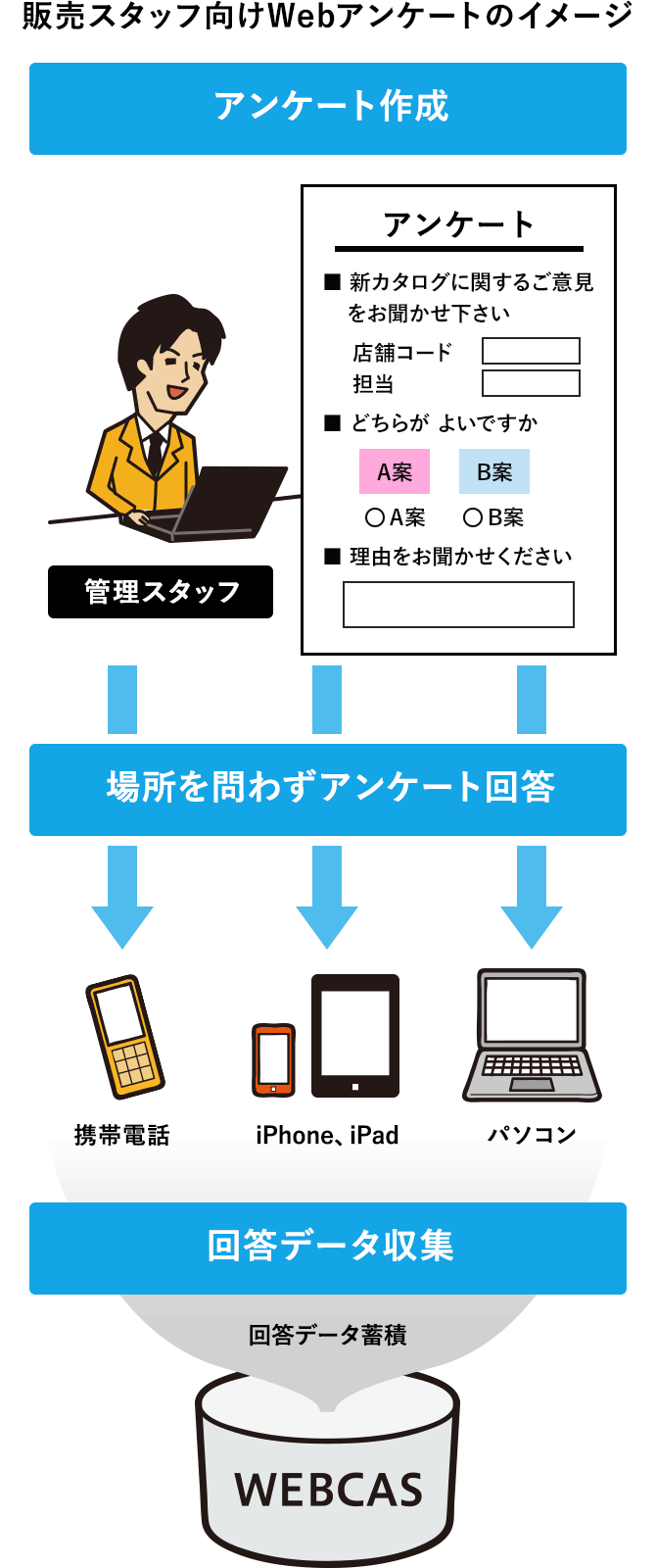 販売スタッフ向けWebアンケートのイメージ