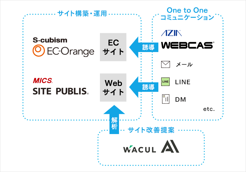 エイジア、エスキュービズム、WACUL、ミックスネットワーク協業イメージ