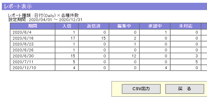 問い合わせ件数はもちろん、オペレータ毎の対応件数や、目標返信時間内の返信数等をレポートとして閲覧・出力できます。また、日別・月別で「未対応メール」「対応済メール」「承認済メール」がそれぞれ何通あるか等、詳細な対応状況を確認することもできます。